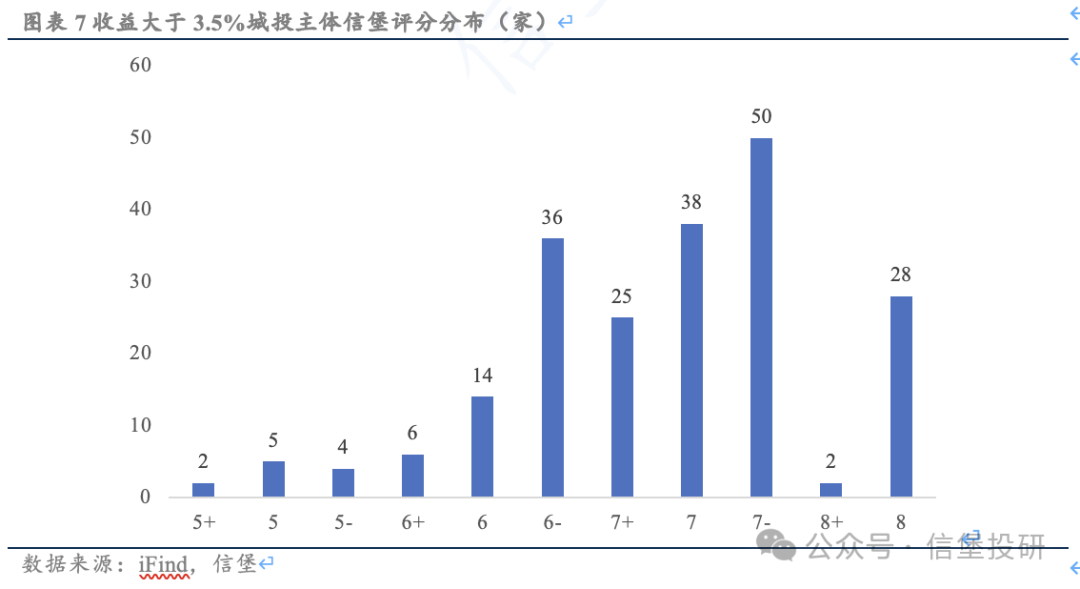 信用債調(diào)整后，哪些城投債收益率起來了？  第6張