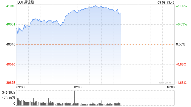 午后：蘋果推出首款A(yù)I手機(jī) 美股維持漲勢