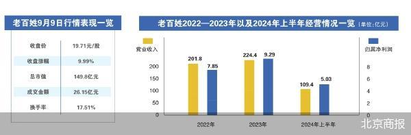 “老百姓”的爆炒之謎與擴(kuò)張之困