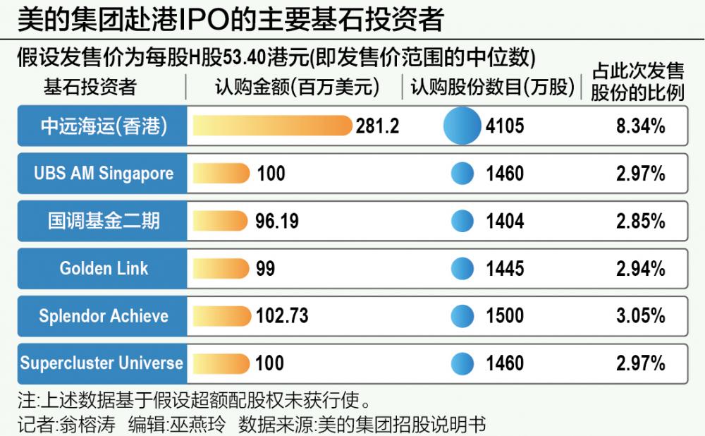 折價超兩成招股、最高募資270億港元 美的集團有望成年內(nèi)港股“集資王”  第1張