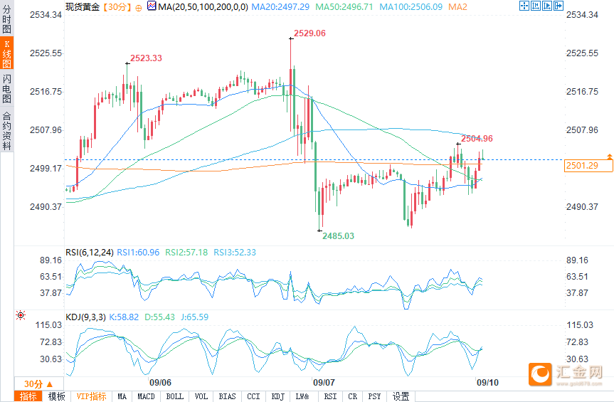 金價(jià)逼近2500美元關(guān)口！CPI和PPI將成美聯(lián)儲(chǔ)降息幅度“雙保險(xiǎn)”？