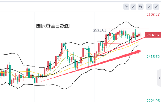 黃力晨:黃金持續(xù)震蕩 存在筑頂可能  第2張