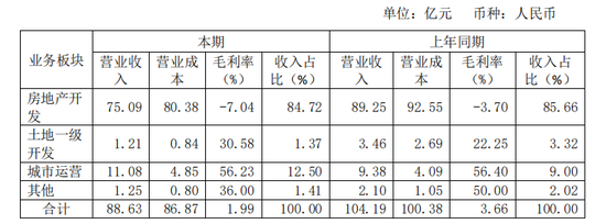 交出重組以來(lái)最差成績(jī)單，地產(chǎn)董事長(zhǎng)卻升職了