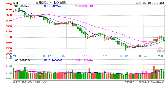 光大期貨0910熱點追蹤：豆粕反彈遇阻，目前市場在交易什么？