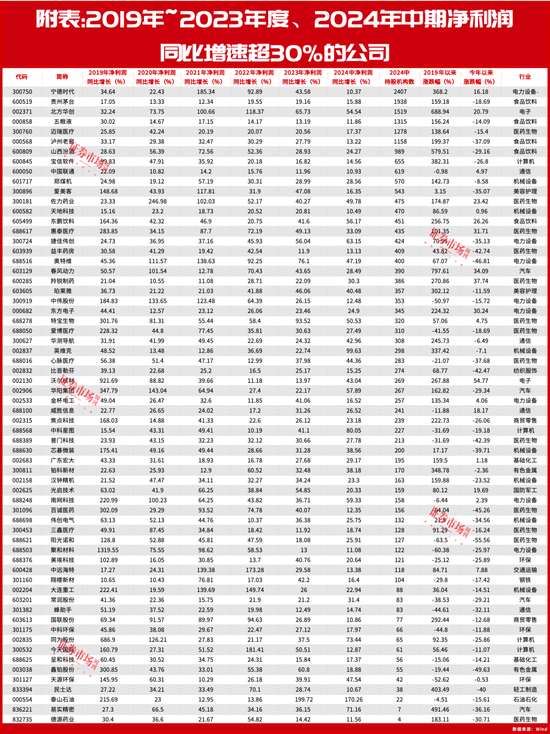 2700點保衛(wèi)戰(zhàn)打響？這些連續(xù)5年業(yè)績高增長公司或率先反彈