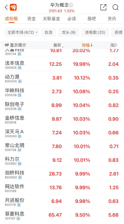 19999元起，華為三折疊手機(jī)發(fā)布，余承東：“將改寫行業(yè)歷史”！超400萬人預(yù)約，概念股迎漲停潮