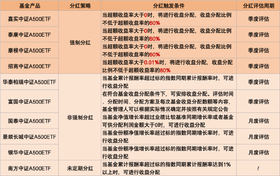 首批10只中證A500ETF今起發(fā)行！招商分紅收益分配“更慷慨” 泰康派出從業(yè)16年老將