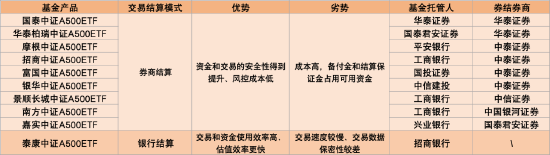 首批10只中證A500ETF今起發(fā)行！招商分紅收益分配“更慷慨” 泰康派出從業(yè)16年老將