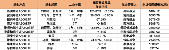 首批10只中證A500ETF今起發(fā)行！招商分紅收益分配“更慷慨” 泰康派出從業(yè)16年老將