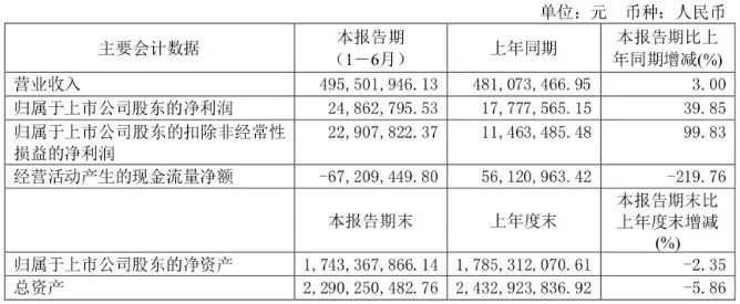 上半年?duì)I收4.96億，同比增長(zhǎng)3%，凈利2486.28萬(wàn)，同比增長(zhǎng)39.85%，夢(mèng)天家居逆襲憑什么？  第3張