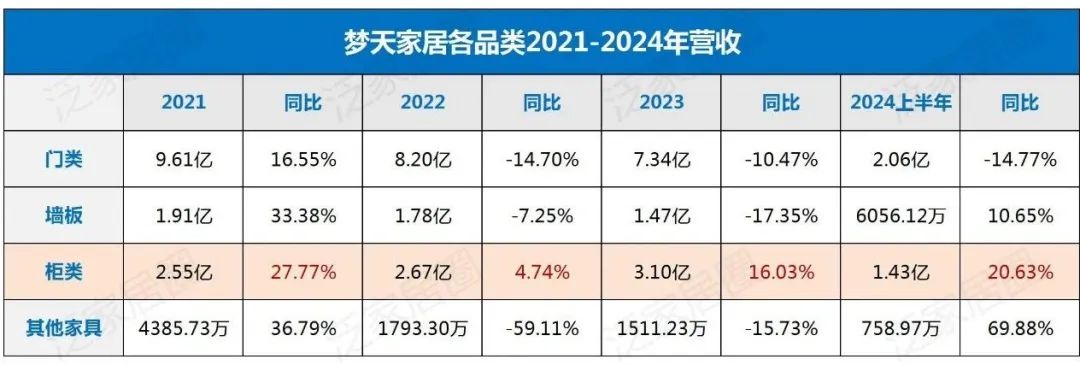 上半年?duì)I收4.96億，同比增長(zhǎng)3%，凈利2486.28萬(wàn)，同比增長(zhǎng)39.85%，夢(mèng)天家居逆襲憑什么？  第5張