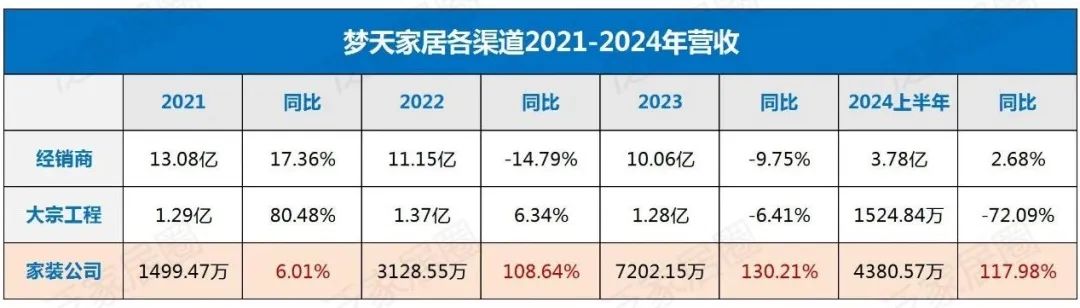 上半年?duì)I收4.96億，同比增長(zhǎng)3%，凈利2486.28萬(wàn)，同比增長(zhǎng)39.85%，夢(mèng)天家居逆襲憑什么？  第7張