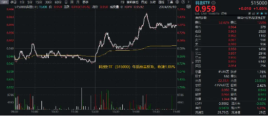 科技股午后反攻，科技ETF（515000）放量走高漲1%，銳捷網(wǎng)絡(luò)、金山辦公漲逾5%！機(jī)構(gòu)建議Q4關(guān)注成長(zhǎng)主題