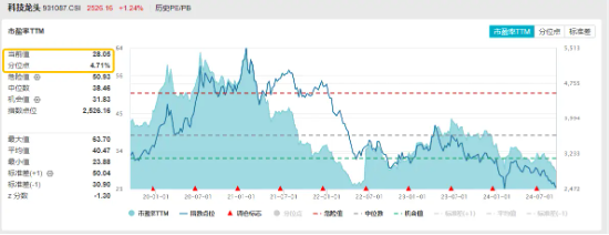 科技股午后反攻，科技ETF（515000）放量走高漲1%，銳捷網(wǎng)絡(luò)、金山辦公漲逾5%！機(jī)構(gòu)建議Q4關(guān)注成長(zhǎng)主題