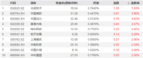 多重利好刺激，國(guó)防軍工ETF（512810）探底回升，放量收漲近1%！低空經(jīng)濟(jì)、中船系強(qiáng)勢(shì)領(lǐng)銜  第2張