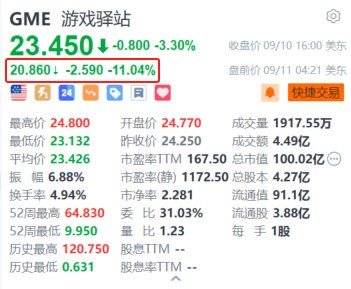 游戲驛站盤前跌超11% Q2銷售額下滑 正評估關(guān)閉門店