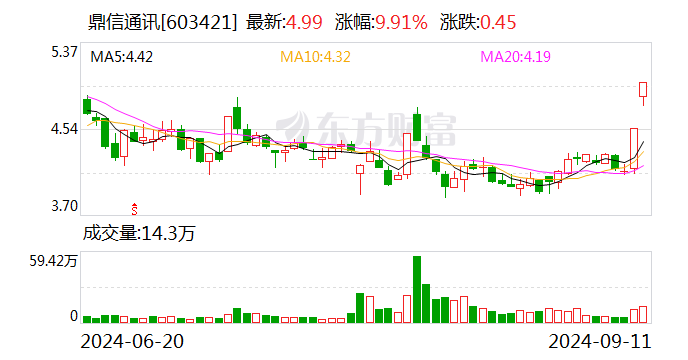 鼎信通訊：預(yù)警期限和最終處理結(jié)果暫不確定  第1張