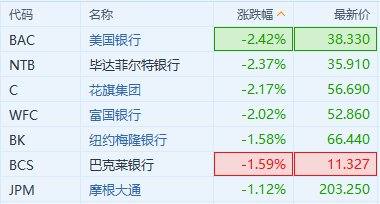 美股異動丨多重利空因素影響下 銀行股繼續(xù)走低