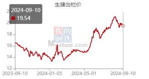 中秋國慶節(jié)日來臨 生豬居民消費需求回暖