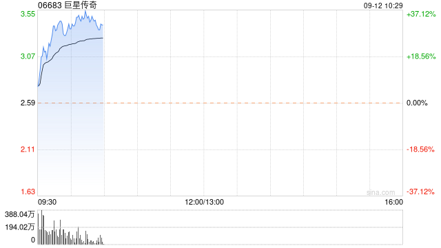 巨星傳奇早盤漲超29% 公司確認(rèn)業(yè)務(wù)營(yíng)運(yùn)正?？毓晒蓶|股權(quán)并無(wú)變動(dòng)  第1張