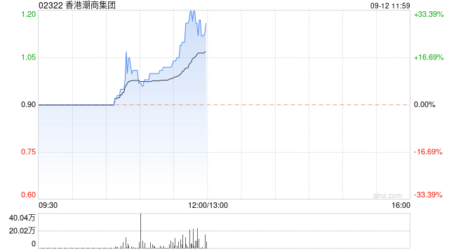 香港潮商集團現(xiàn)漲超22% 擬折讓約16.67%配股凈籌約4.8億港元