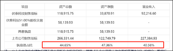 伏泰科技輔導(dǎo)四年IPO仍未申報(bào)曲線上市？質(zhì)地一般5.8億現(xiàn)金交易何解