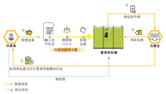 快遞柜跑出IPO，豐巢“闖關(guān)”港交所上市