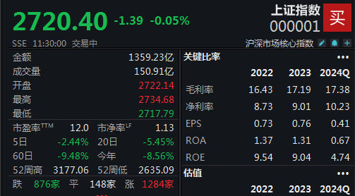 國(guó)企改革概念活躍，滬指半日微跌0.05%