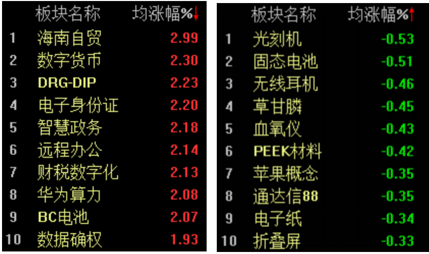 國(guó)企改革概念活躍，滬指半日微跌0.05%