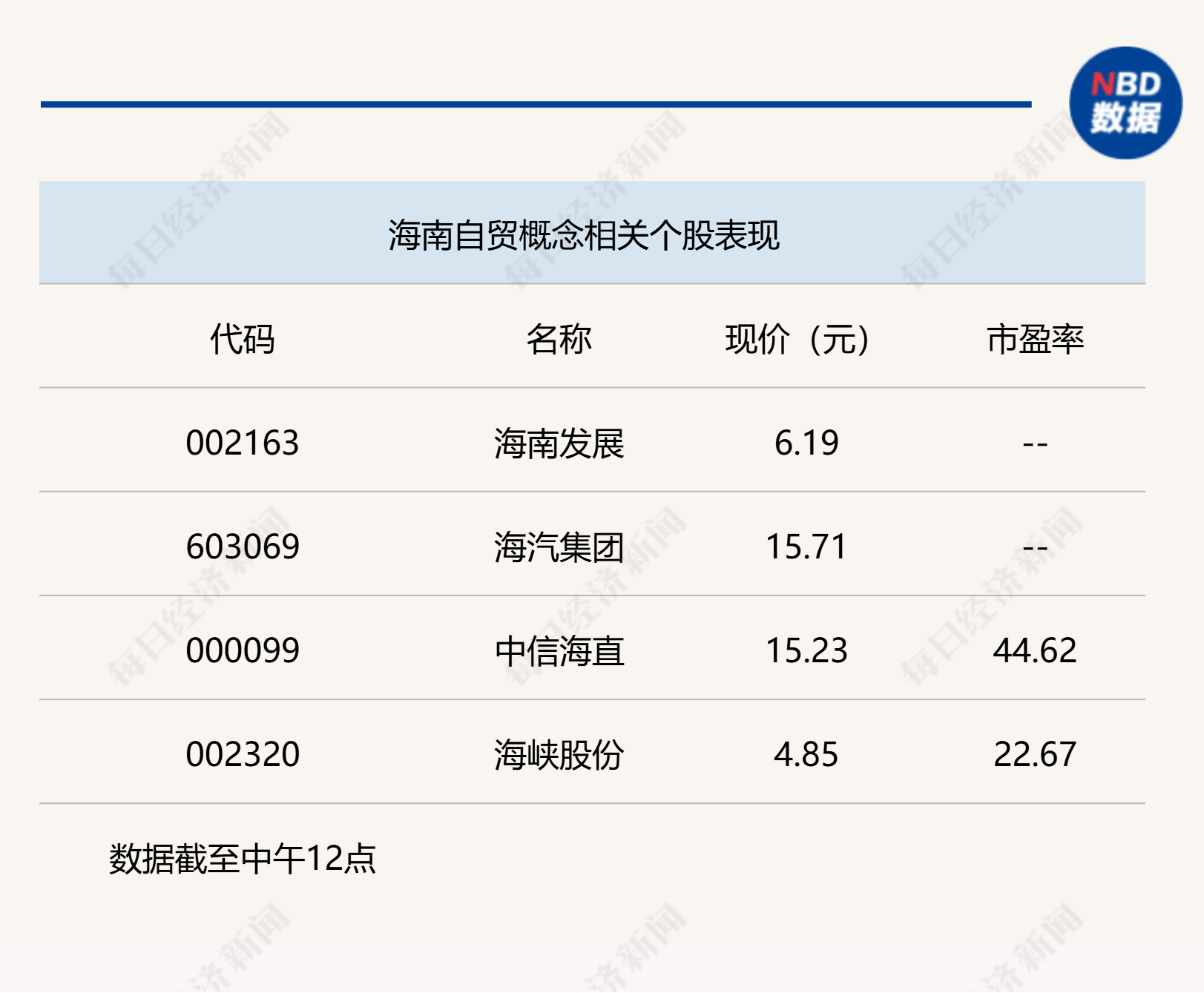 國(guó)企改革概念活躍，滬指半日微跌0.05%