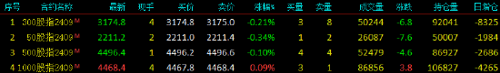 股指期貨窄幅震蕩 IM主力合約漲0.09%