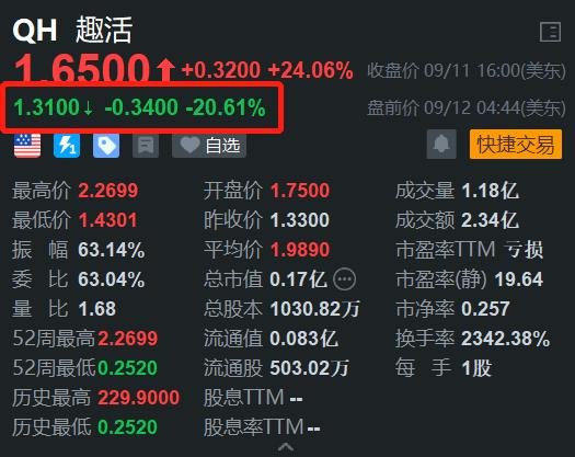 中概股趣活盤前回調(diào)逾20% 此前2日累計(jì)飆漲超400%  第1張