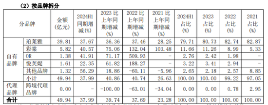 珀萊雅光鮮業(yè)績下的隱憂  第1張