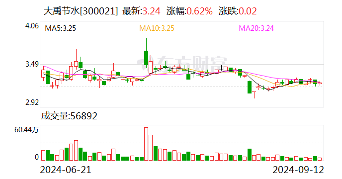 大禹節(jié)水：擬1664.176萬(wàn)元收購(gòu)秦安禹溪80%股權(quán)  第1張