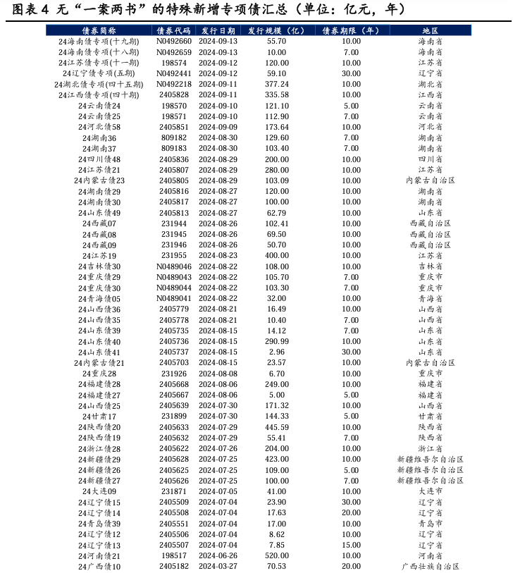 政府債供給或難擾動(dòng)利率下行