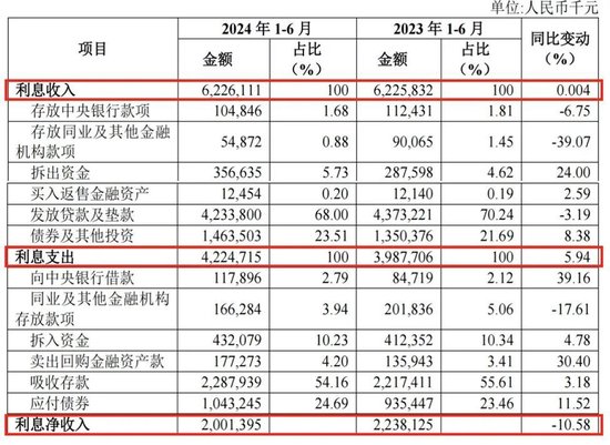 中報披露后，廈門銀行股價九連跌，營收凈利雙降或成誘因？  第4張