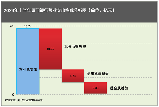 中報披露后，廈門銀行股價九連跌，營收凈利雙降或成誘因？  第6張