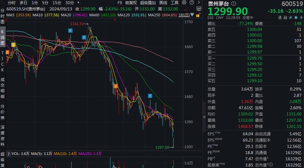 跌破1300元/股！貴州茅臺回應中秋動銷情況