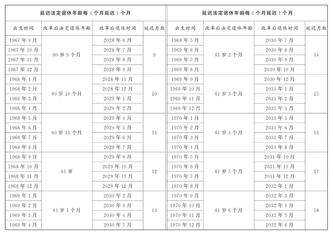 全國(guó)人大常委會(huì)關(guān)于實(shí)施漸進(jìn)式延遲法定退休年齡的決定  第3張