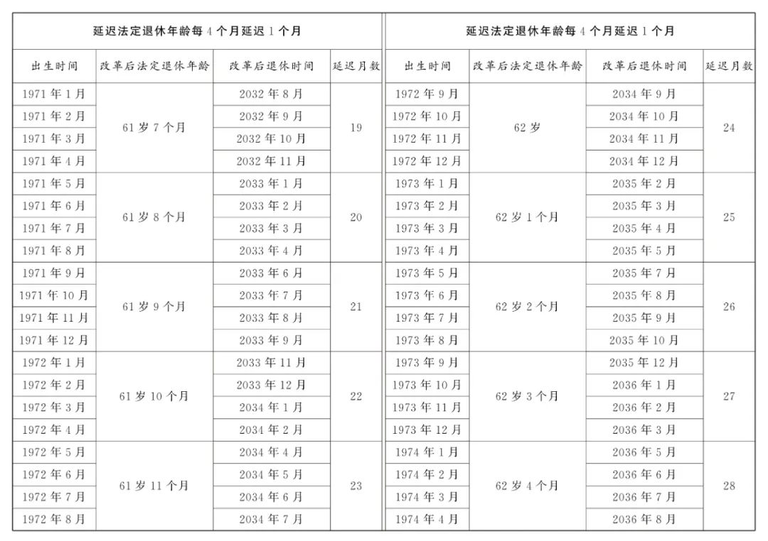 全國(guó)人大常委會(huì)關(guān)于實(shí)施漸進(jìn)式延遲法定退休年齡的決定  第4張