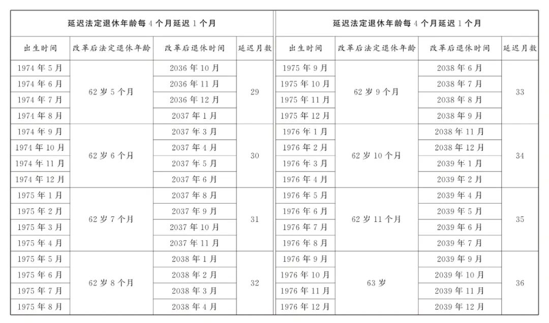 全國(guó)人大常委會(huì)關(guān)于實(shí)施漸進(jìn)式延遲法定退休年齡的決定  第5張