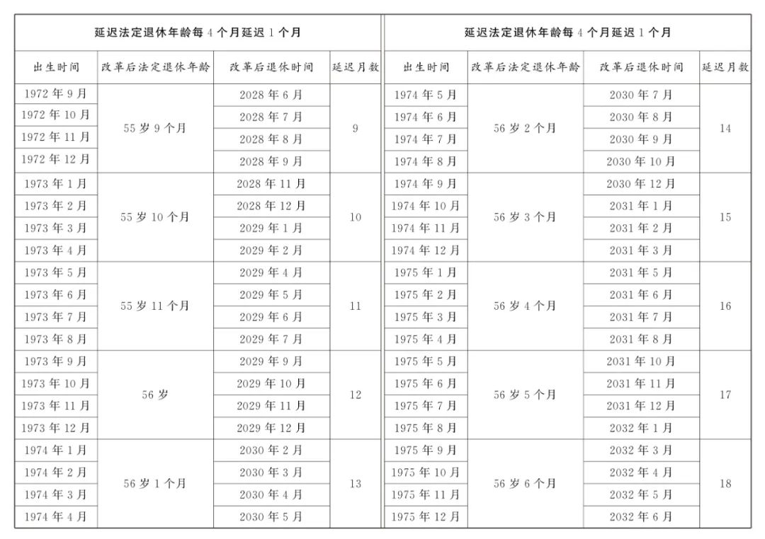 全國(guó)人大常委會(huì)關(guān)于實(shí)施漸進(jìn)式延遲法定退休年齡的決定  第7張