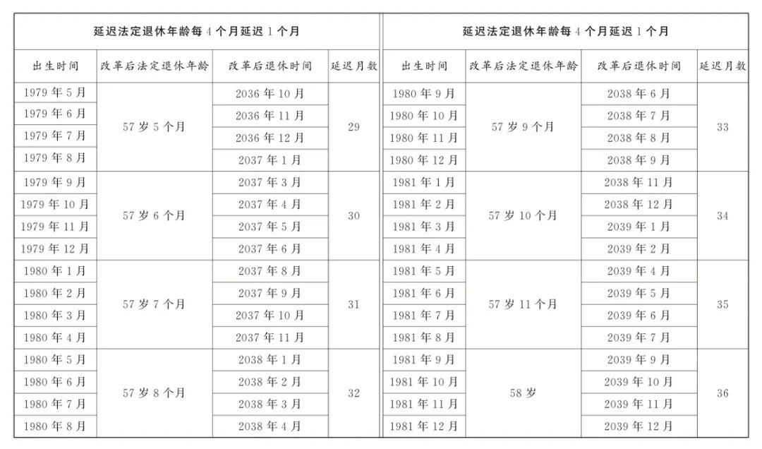 全國(guó)人大常委會(huì)關(guān)于實(shí)施漸進(jìn)式延遲法定退休年齡的決定  第9張