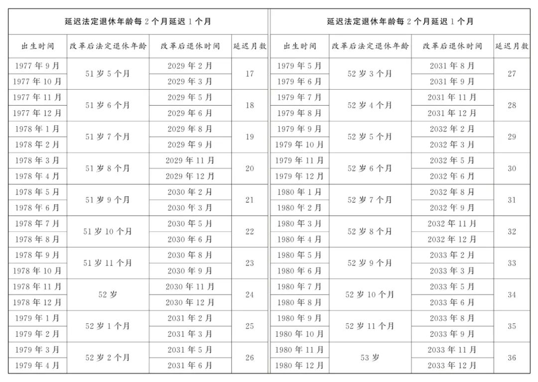 全國(guó)人大常委會(huì)關(guān)于實(shí)施漸進(jìn)式延遲法定退休年齡的決定  第11張