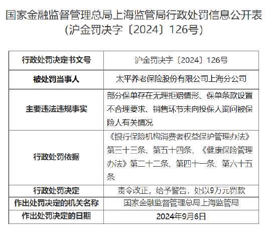 太平養(yǎng)老保險上海分公司被罰9萬元：因部分保單存在無理拒賠情形等違法違規(guī)行為