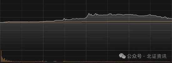 今日北交所新股一度飆漲逾4倍，兩度觸及臨停！個股現(xiàn)“30cm”漲停