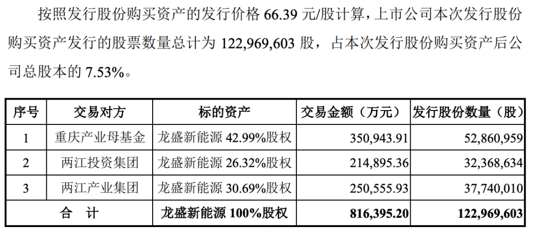 賽力斯大動作！擬超80億元收購龍盛新能源 50億增資全資子公司！