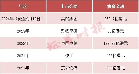 定了！港股近3年最大IPO，家電巨頭美的來了！下周二掛牌