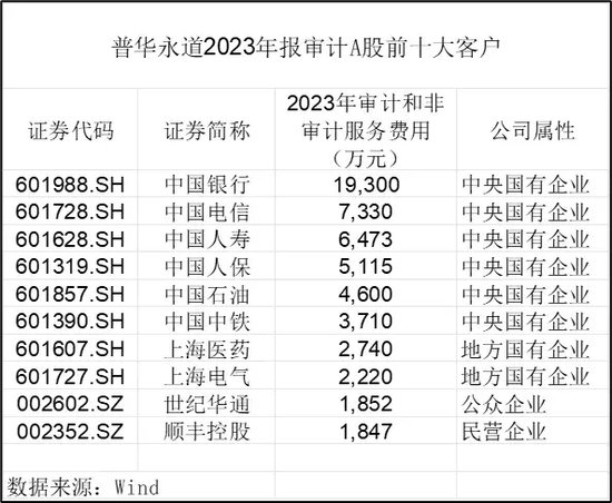 普華永道處罰靴子落地：被罰超4億