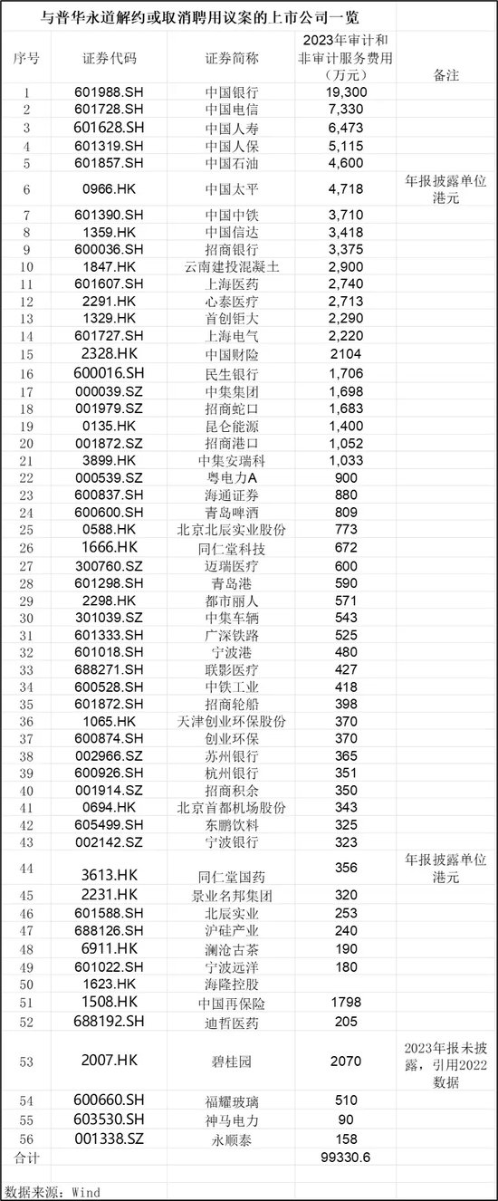 普華永道處罰靴子落地：被罰超4億